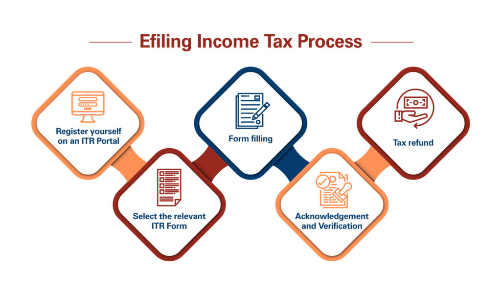 incometaxefiling – E-File Income Tax Return Online 2020-21, Online ITR