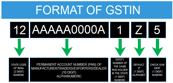 Each taxpayer is assigned a state-wise PAN-based 15 – digit Goods and Services Taxpayer number (GSTIN). Structure of GSTIN Registration under GST isn't tax specific, which suggests that there's single registration for all the taxes i.e. CGST, SGST/UTGST, IGST and cesses. A given PAN based legal entity would have one GSTIN per State, meaning a business entity having its branches in multiple States will need to take separate State wise registration for the branches in several States. But within a State, an entity with different branches would have single registration wherein it can declare one place as principal place of business and other branches as additional place of business. However, a business entity having separate business verticals (as defined in section 2 (18) of the CGST Act, 2017) during a state may obtain separate registration for every of its business verticals.