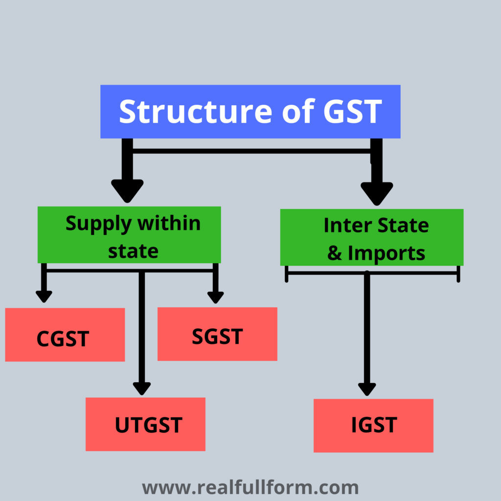 What is GST, CGST, SGST, IGST, Full Form of GST, CGST, SGST, IGST