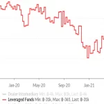 CME Leveraged Funds Raise Bets Against Bitcoin to Record High as Futures Premium Spikes