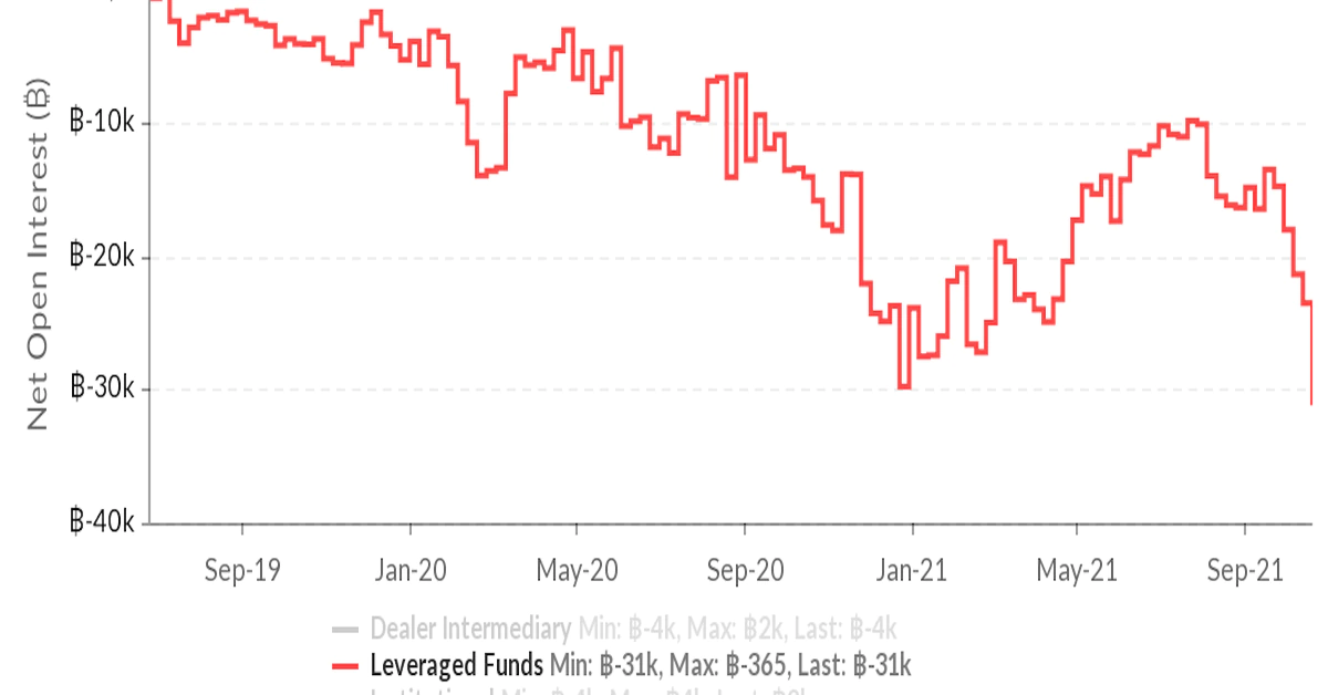 CME Leveraged Funds Raise Bets Against Bitcoin to Record High as Futures Premium Spikes